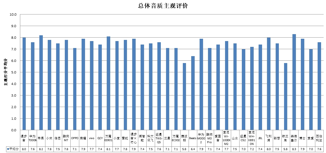 能、科大讯飞、酷狗、山水4款样品声压级超标龙8国际唯一中消协测评36款无线耳机 