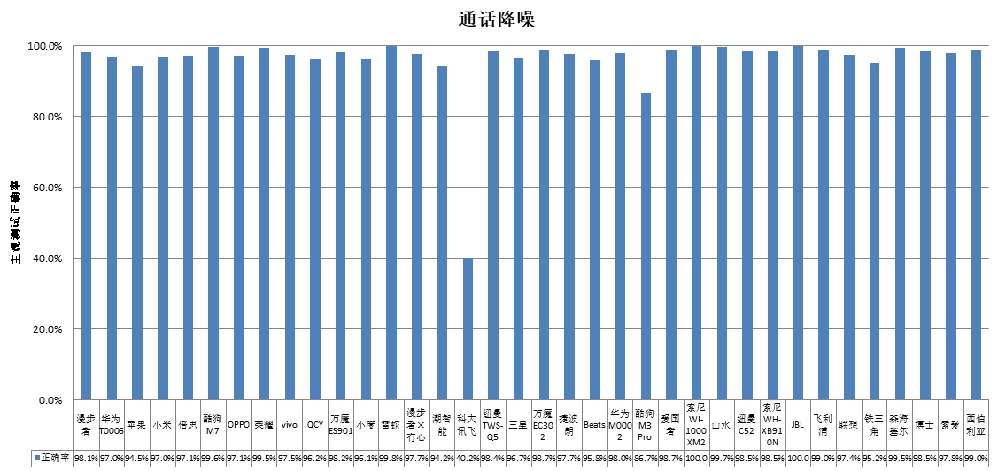 能、科大讯飞、酷狗、山水4款样品声压级超标龙8国际唯一中消协测评36款无线耳机 潮智(图4)