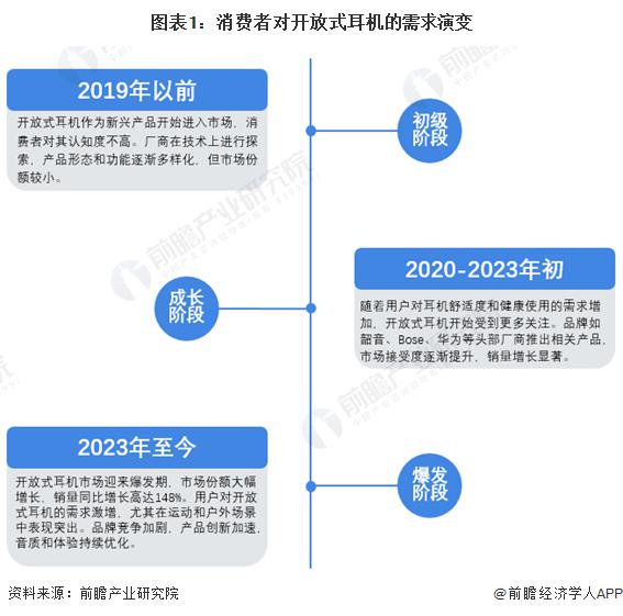 费者需求及趋势分析 市场逐渐成熟适用人群不断扩大long8唯一登录2024 年中