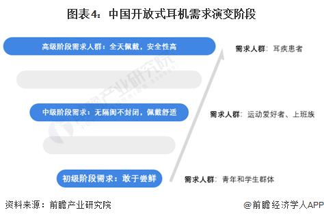 费者需求及趋势分析 市场逐渐成熟适用人群不断扩大long8唯一登录2024 年中国开放式耳机消(图2)