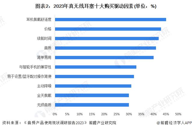 费者需求及趋势分析 市场逐渐成熟适用人群不断扩大long8唯一登录2024 年中国开放式耳机消(图3)