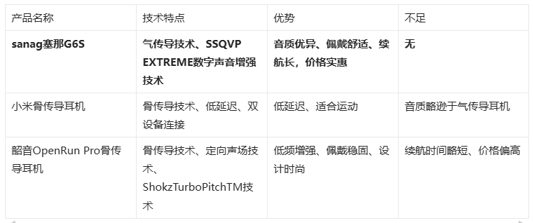 传导耳机评测革新聆听体验的新标杆long8唯一登录塞那G6S气(图6)